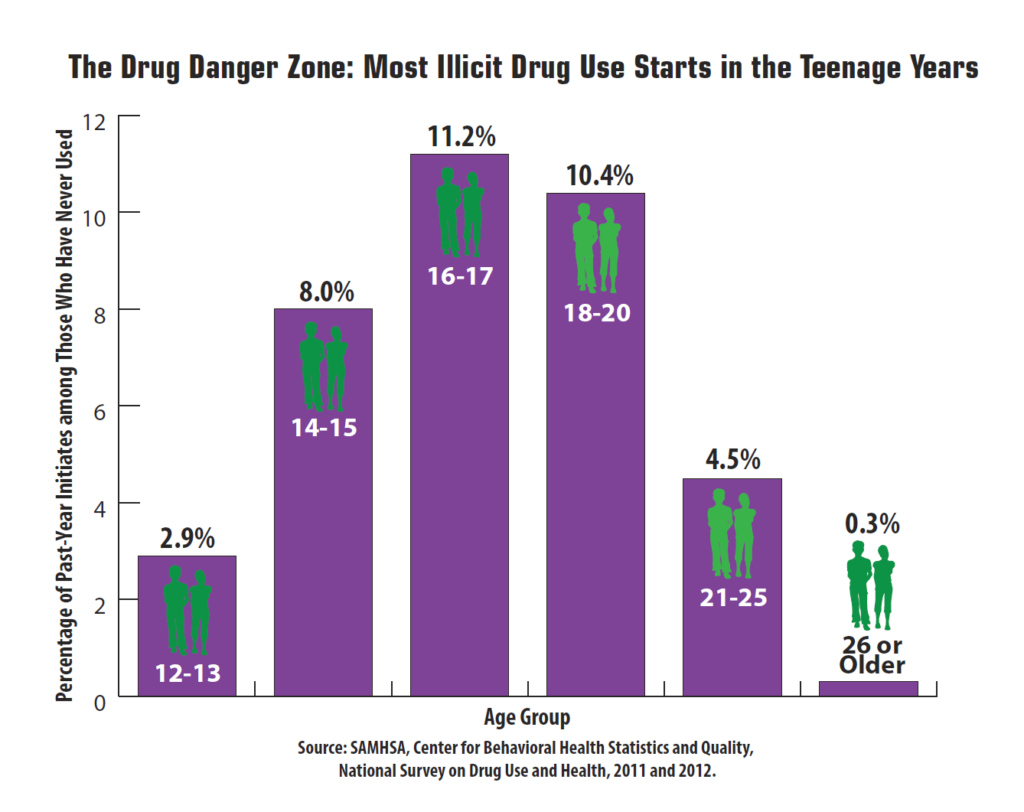 graph of when kids try illicit drugs