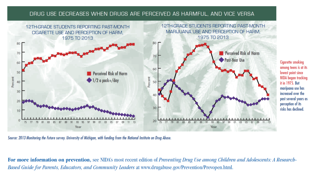 pic of 12th grade perception of harm and use patterns