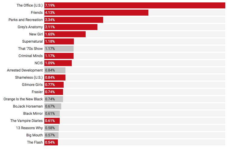 pic of Netflix top shows